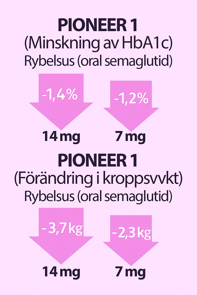 Rybelsus viktnedgång